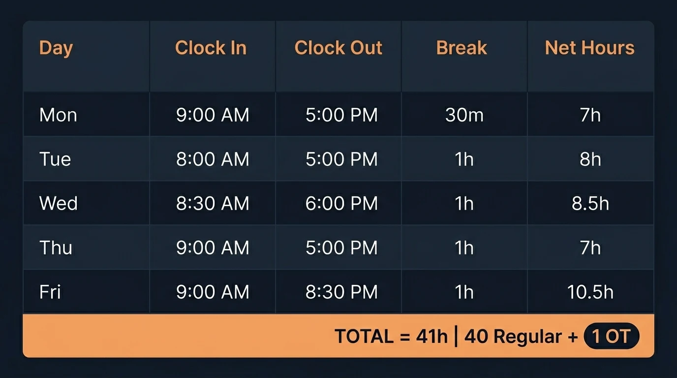 Weekly time card example showing Monday through Friday clock-in and clock-out times with 41 total hours